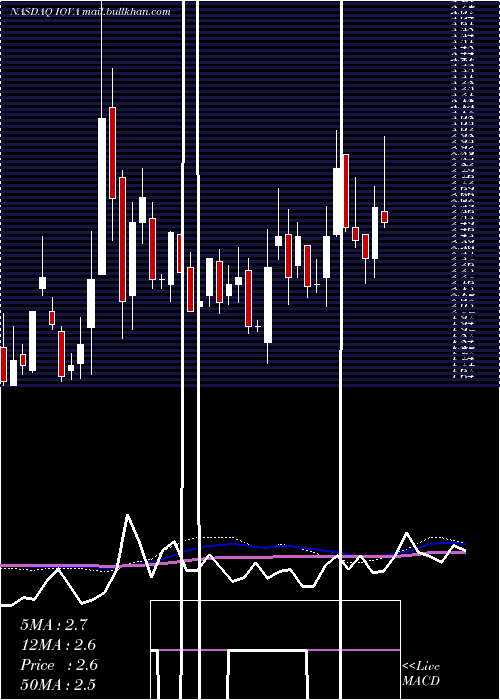  weekly chart IovanceBiotherapeutics