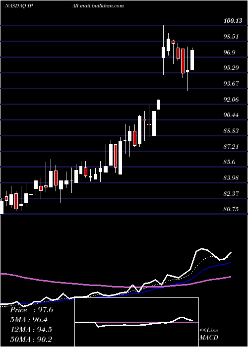  Daily chart InterParfums