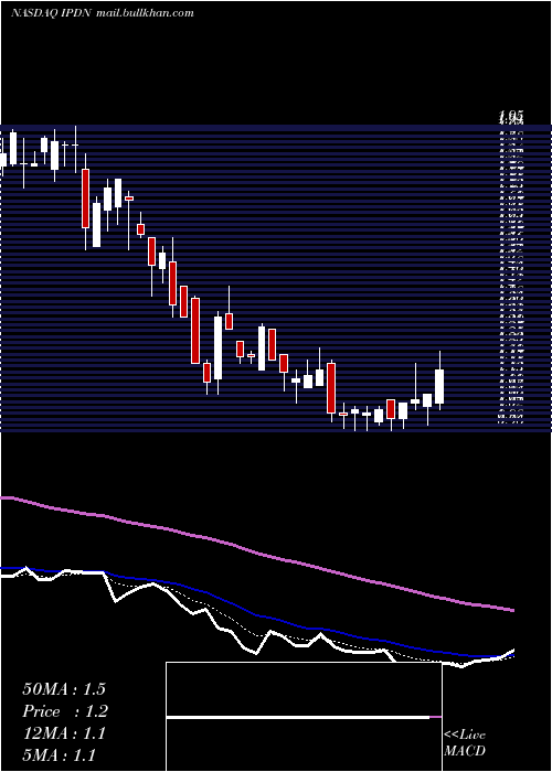  Daily chart ProfessionalDiversity