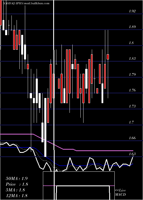  Daily chart InnatePharma