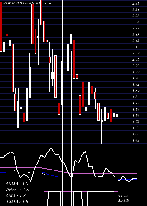  weekly chart InnatePharma