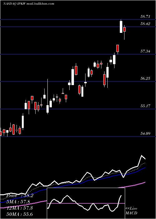  Daily chart InvescoInternational
