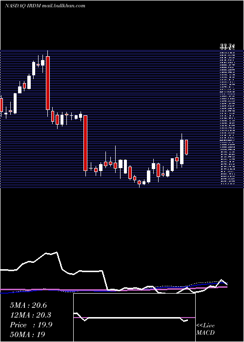  weekly chart IridiumCommunications