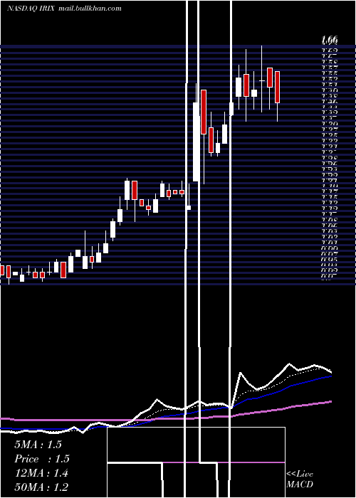  Daily chart IridexCorporation