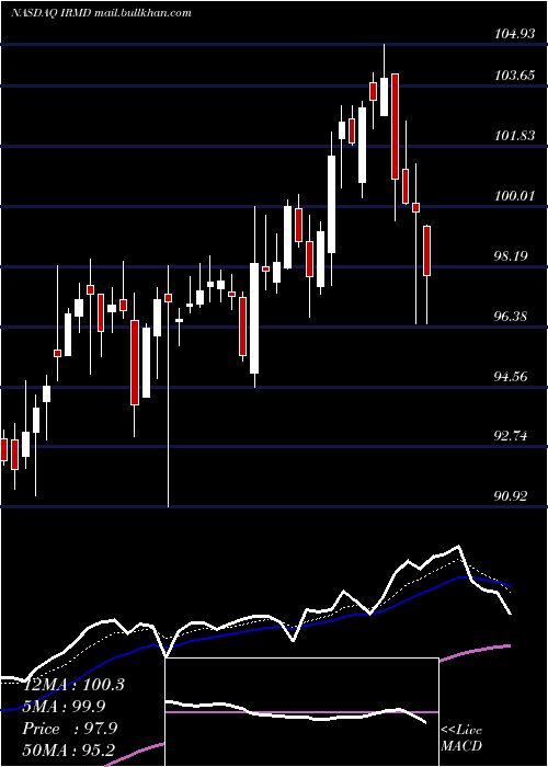  Daily chart IradimedCorporation
