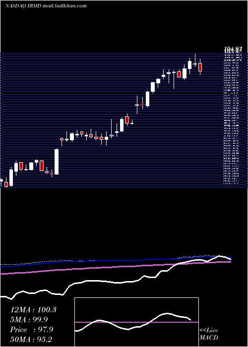  weekly chart IradimedCorporation