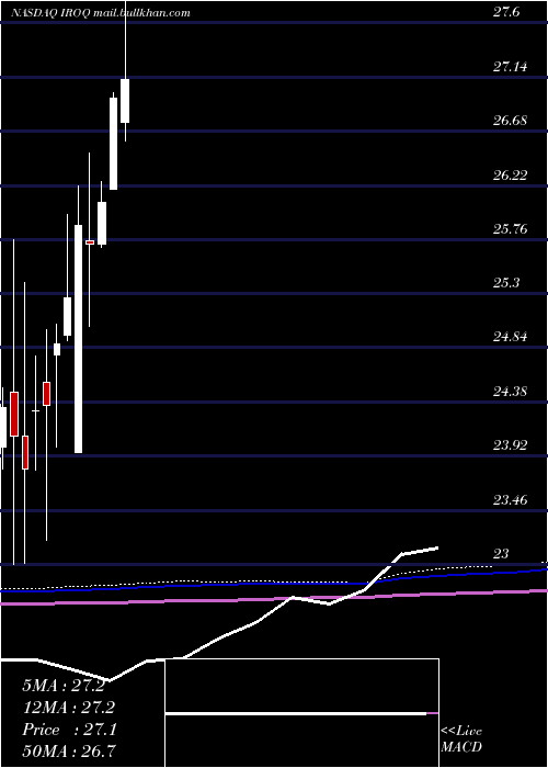  monthly chart IfBancorp