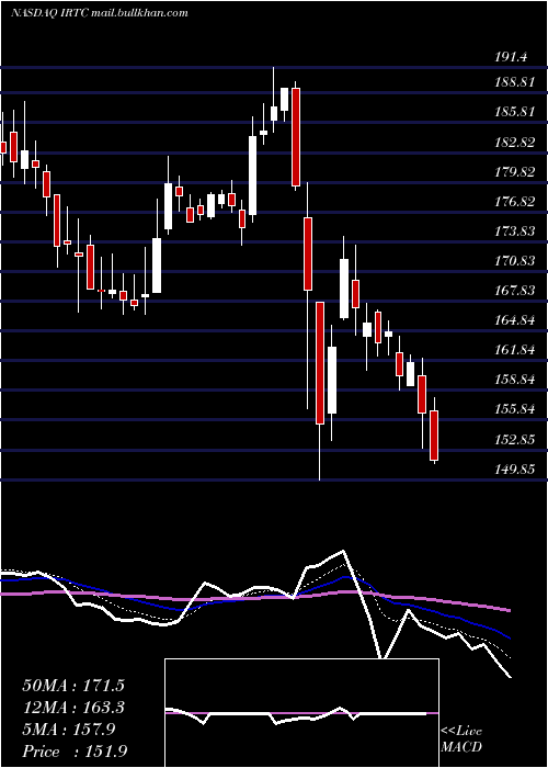  Daily chart IrhythmTechnologies