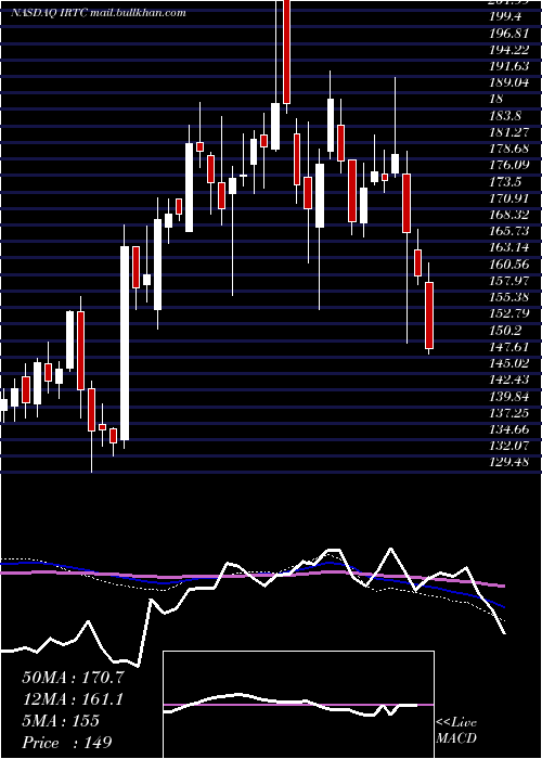  weekly chart IrhythmTechnologies