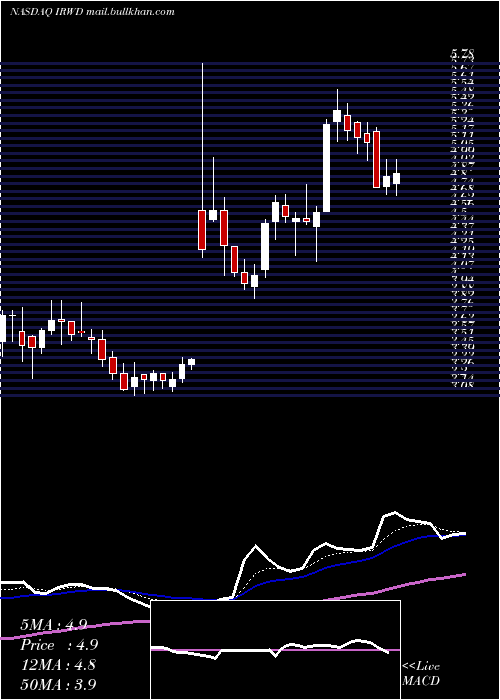  Daily chart IronwoodPharmaceuticals