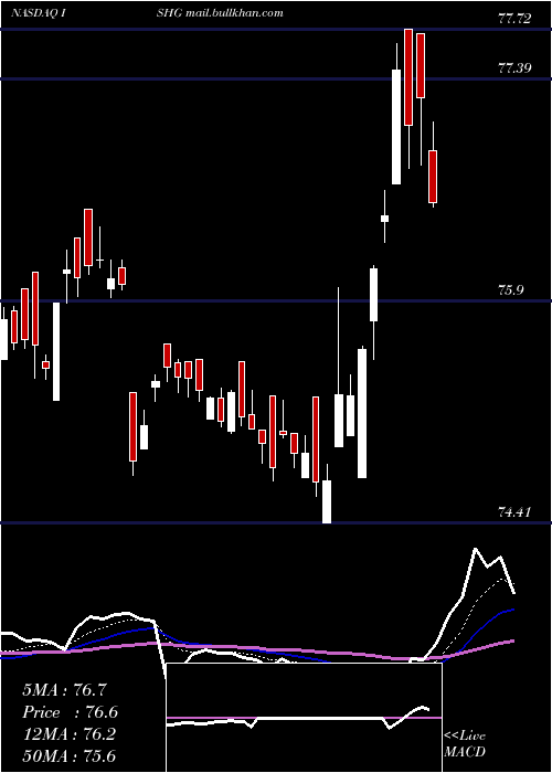  Daily chart Ishares1