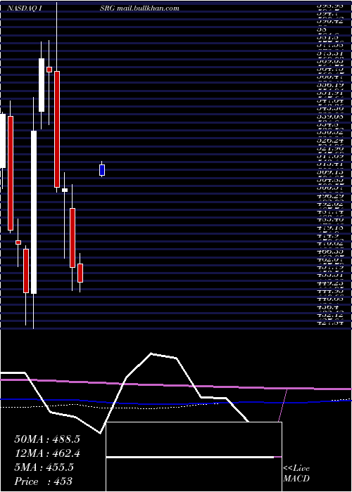  monthly chart IntuitiveSurgical