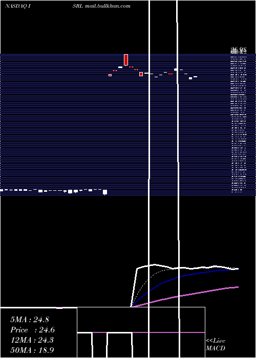  Daily chart IsramcoInc