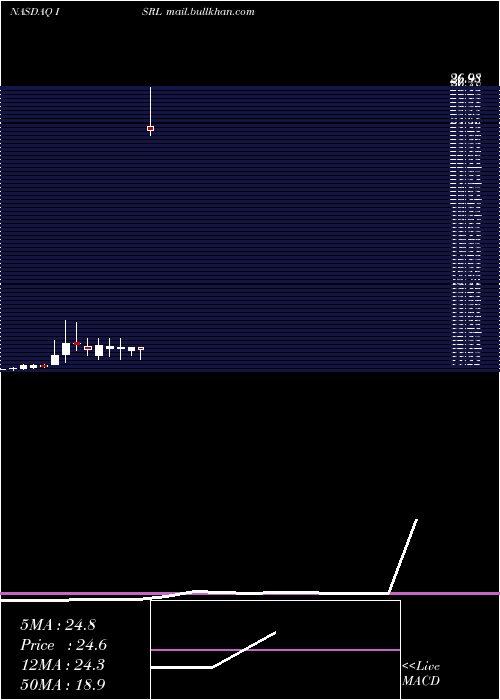  monthly chart IsramcoInc