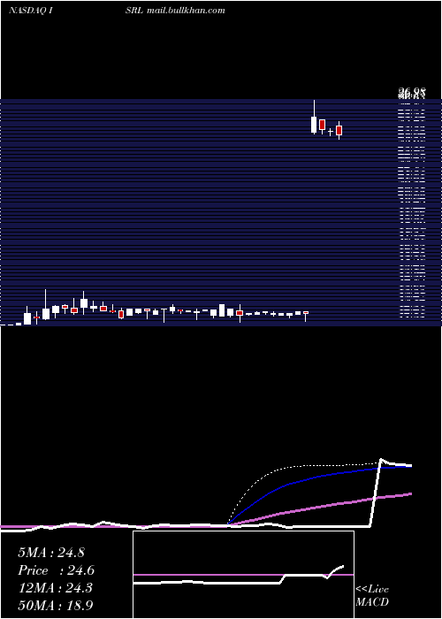  weekly chart IsramcoInc