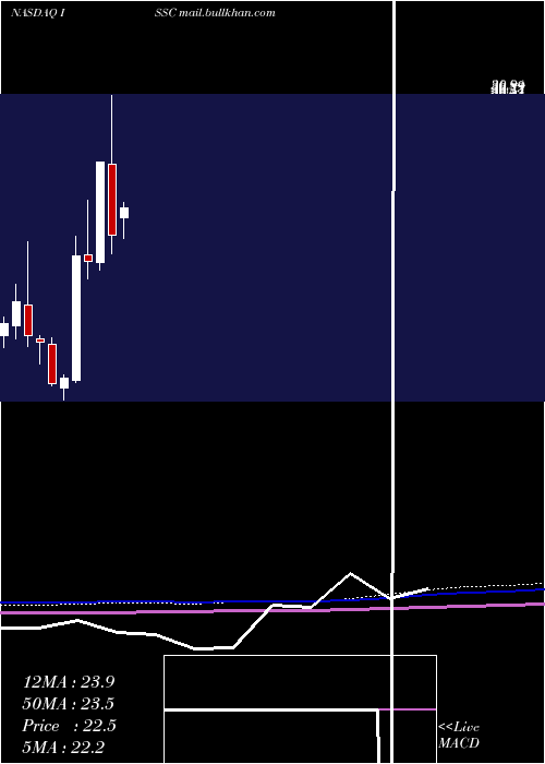  monthly chart InnovativeSolutions