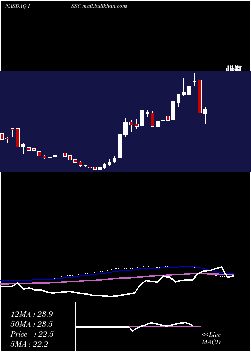  weekly chart InnovativeSolutions