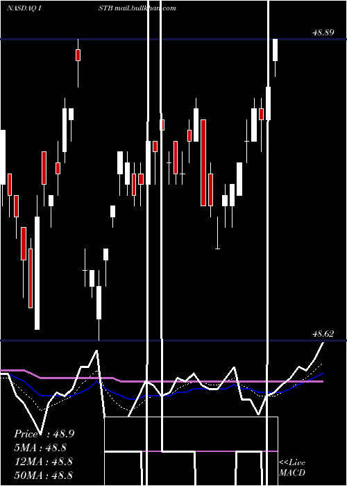  Daily chart IsharesCore