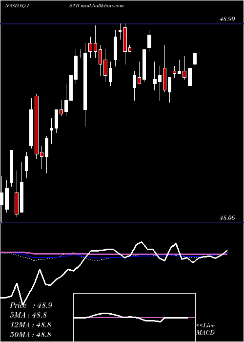  weekly chart IsharesCore