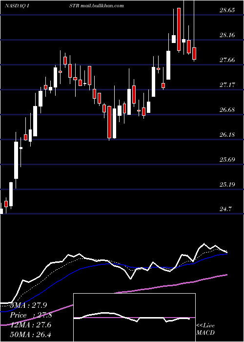 Daily chart InvestarHolding