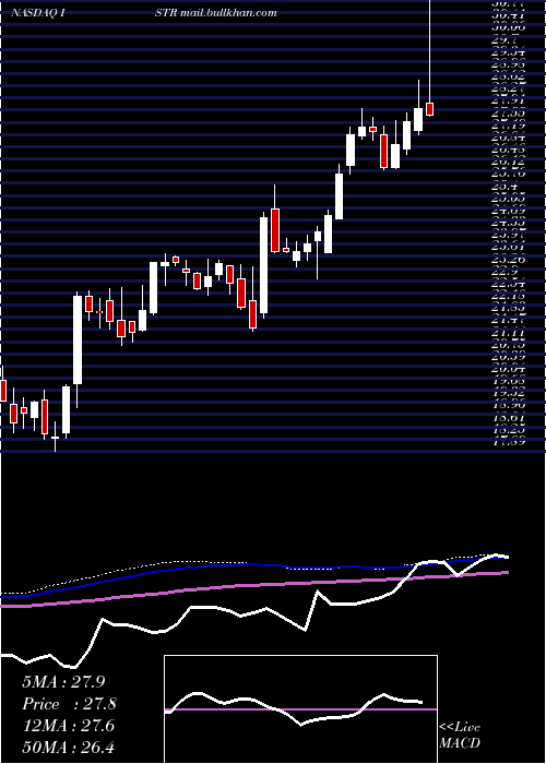  weekly chart InvestarHolding