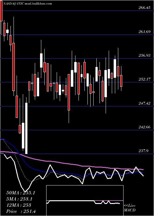  Daily chart InvestorsTitle