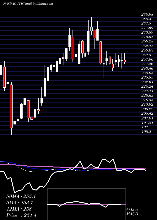 weekly chart InvestorsTitle