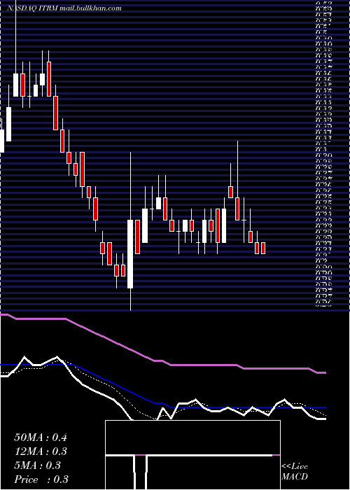  Daily chart IterumTherapeutics