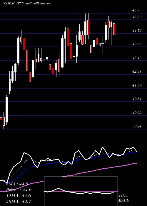  Daily chart IturanLocation