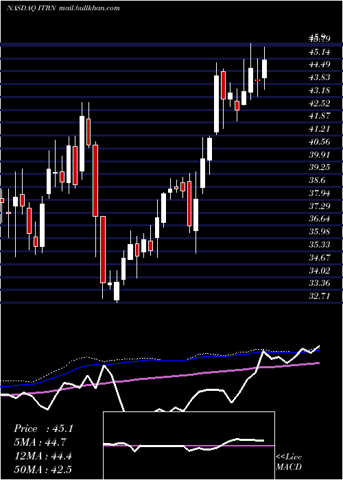  weekly chart IturanLocation