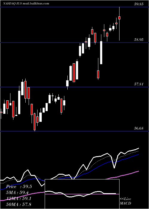  Daily chart InvescoStrategic