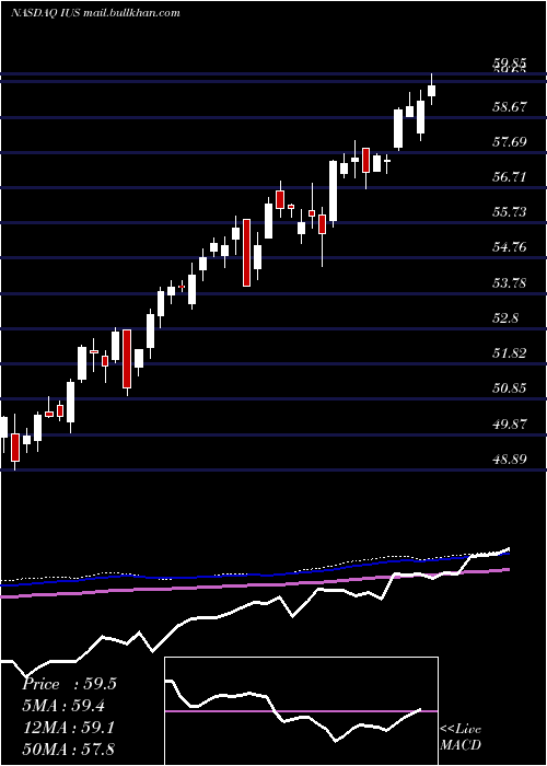  weekly chart InvescoStrategic