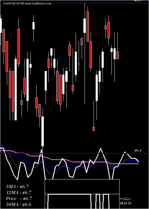  Daily chart IsharesCore