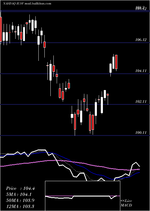  Daily chart IsharesCore