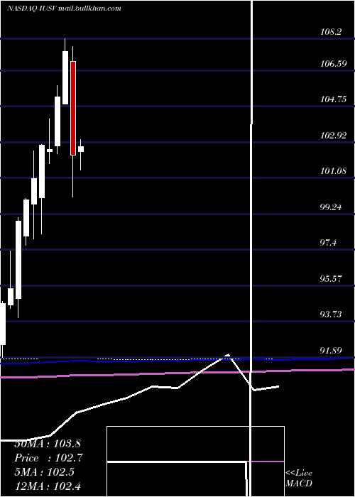  monthly chart IsharesCore