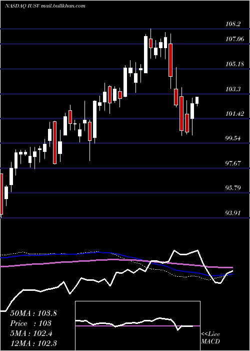  weekly chart IsharesCore