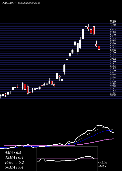  Daily chart InventivaS