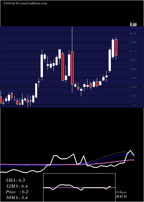  weekly chart InventivaS