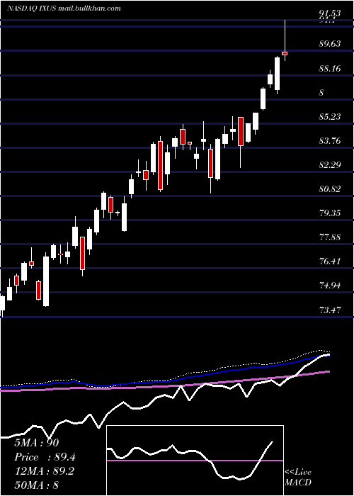  weekly chart IsharesCore