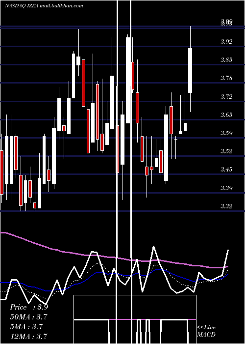  Daily chart IzeaWorldwide