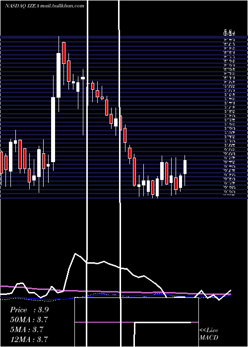  weekly chart IzeaWorldwide