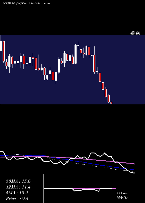  weekly chart JackIn