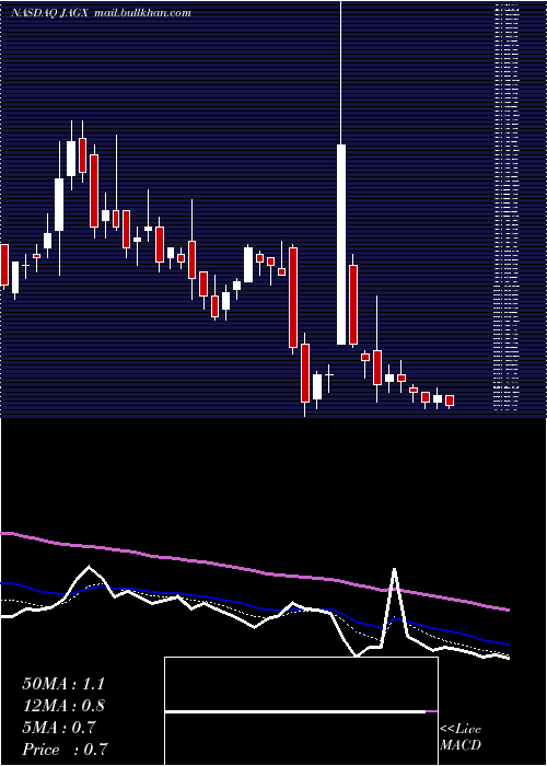  Daily chart JaguarHealth