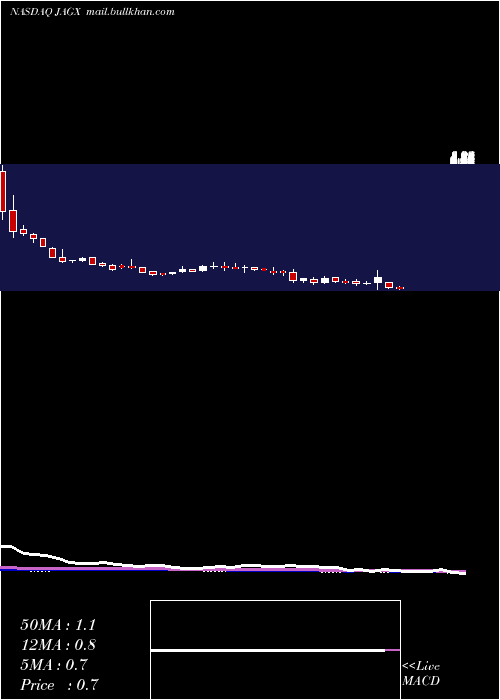  weekly chart JaguarHealth