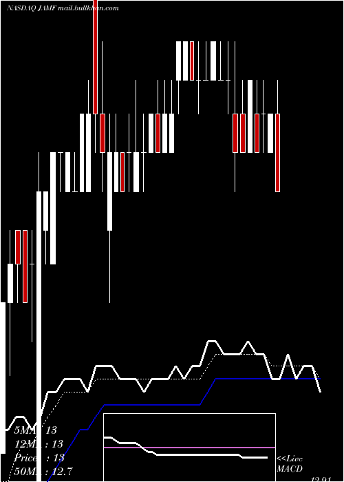  Daily chart JamfHolding