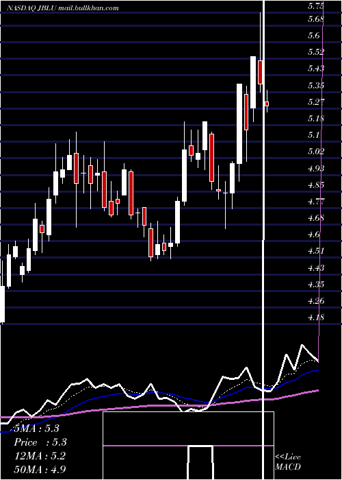  Daily chart JetblueAirways