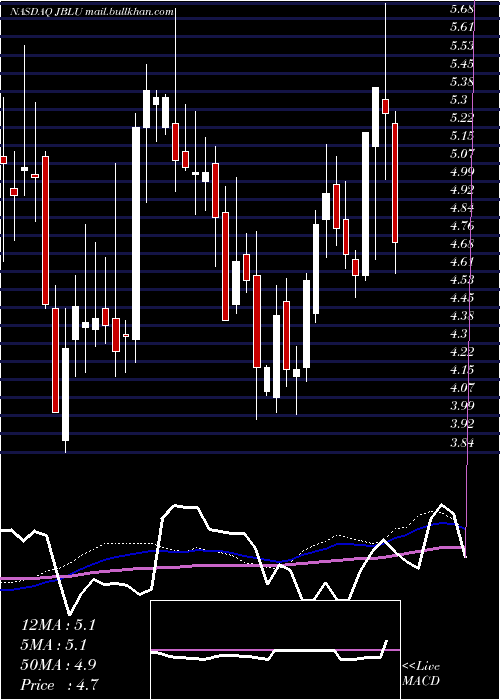  weekly chart JetblueAirways