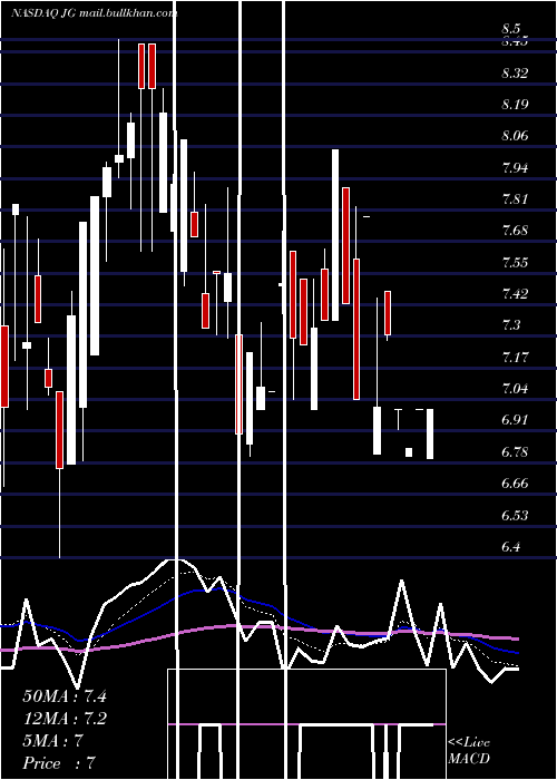  Daily chart AuroraMobile