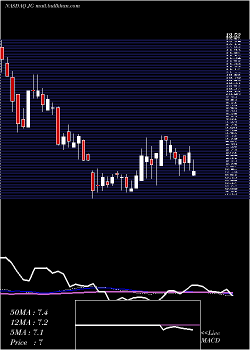  weekly chart AuroraMobile