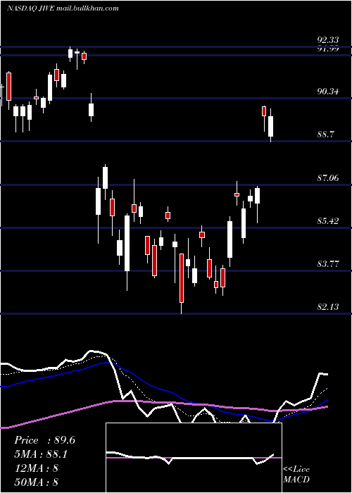  Daily chart JiveSoftware